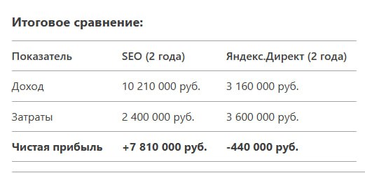 SEO или Яндекс.Директ: что выбрать для продвижения? 🤔 (Часть 3)
Часть 3: Итоговое сравнение и оговорки
Завершаем разбор темы. В предыдущих частях мы обсудили теорию, вводные данные и расчеты | Сетка — социальная сеть от hh.ru