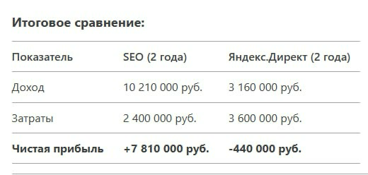 SEO или Яндекс.Директ: что выбрать для продвижения? 🤔 | Сетка — социальная сеть от hh.ru