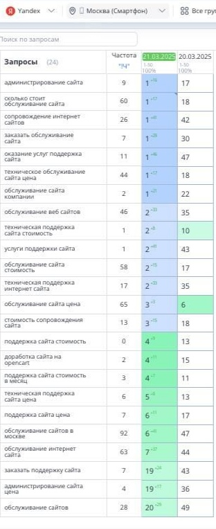 С нуля до 75% Топ-5 за сутки). Seo Яндекс. Поддержка сайтов | Сетка — социальная сеть от hh.ru