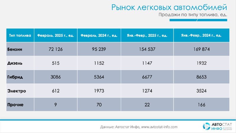 ⚡️ Рынок электромобилей в России продолжает снижаться
🔣 В феврале 2025 года продано 612 электромобилей, что на 69% меньше, чем годом ранее. За два месяца 2025 года продажи сократились на 64% | Сетка — социальная сеть от hh.ru