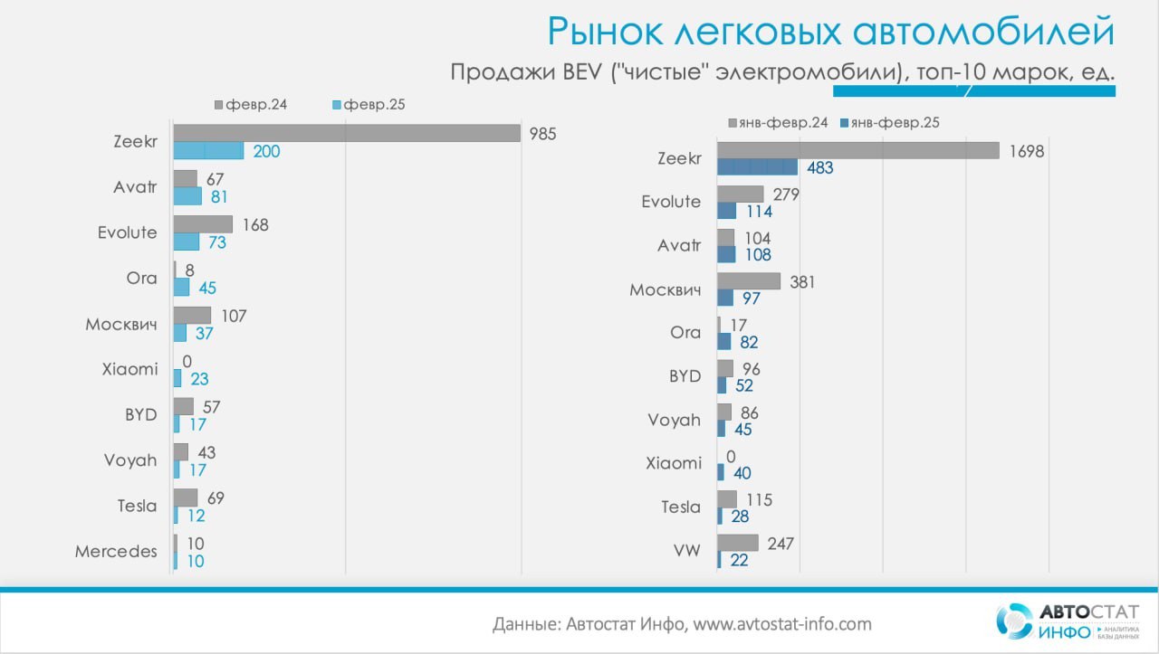 ⚡️ Рынок электромобилей в России продолжает снижаться
🔣 В феврале 2025 года продано 612 электромобилей, что на 69% меньше, чем годом ранее. За два месяца 2025 года продажи сократились на 64% | Сетка — социальная сеть от hh.ru