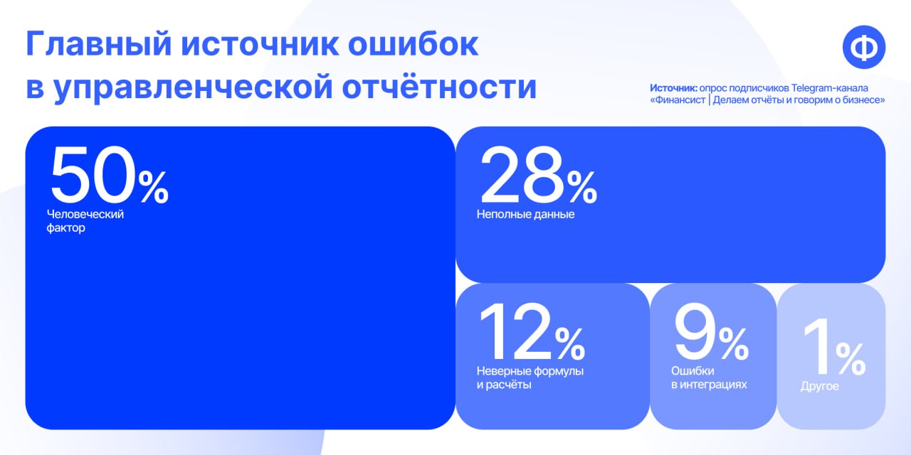 🤔 Подвели итоги опроса про главные источники ошибок в управленческой отчётности
Половина (50%) наших с вами коллег отметила, что больше всего ошибок в отчётах возникает из-за человеческого фактора | Сетка — социальная сеть от hh.ru