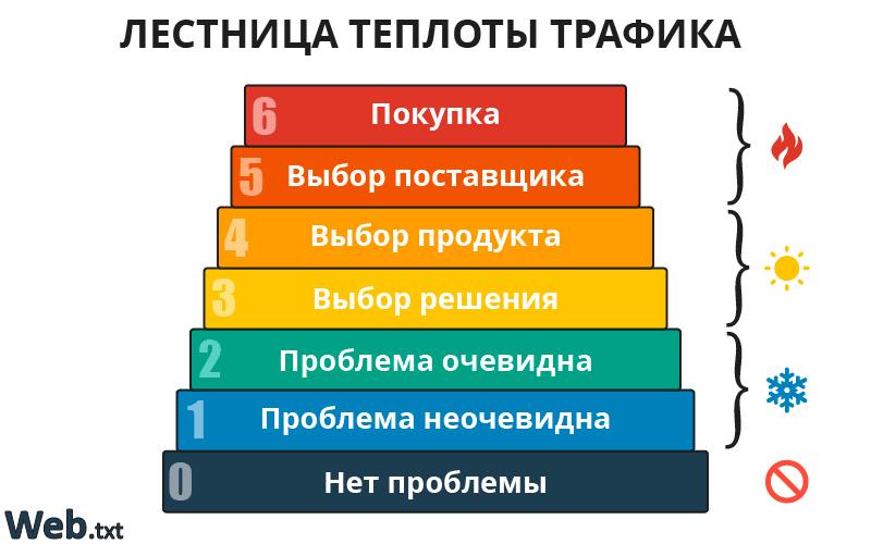 Давным-давно, в 2016 году я завел блог на Вордпрессе и написал в него статью про теплоту трафика | Сетка — социальная сеть от hh.ru