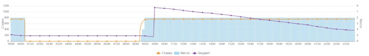 Первый график - когда хорошо занимаешь позицию в топе.
Второй график когда - когда твой конкурент начинает шатать аукцион - конЬкуренция
🤨 | Сетка — социальная сеть от hh.ru