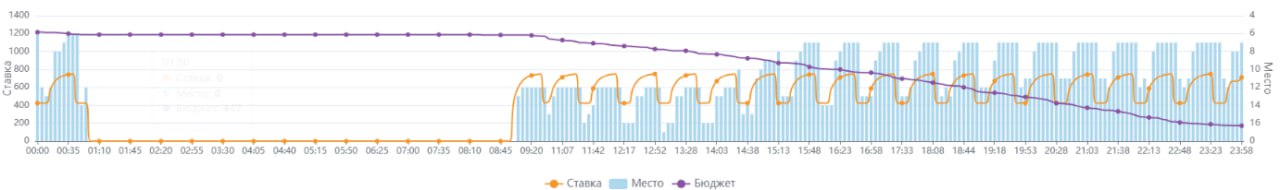 Первый график - когда хорошо занимаешь позицию в топе.
Второй график когда - когда твой конкурент начинает шатать аукцион - конЬкуренция
🤨 | Сетка — социальная сеть от hh.ru