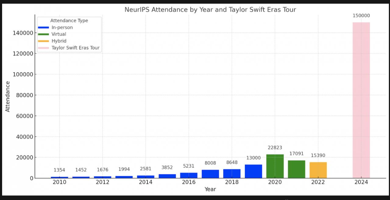 Топ1 AI-конфу NeurIPS посетило намного меньше людей, чем концерт Taylor Swift (вот где true hype) | Сетка — социальная сеть от hh.ru
