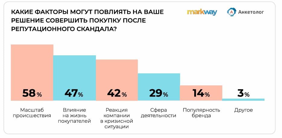 ⚡️ Половина россиян откажется от бренда после одного репутационного скандала
🔣 Почти половина (49%) респондентов готовы прекратить сотрудничество с брендом после одного репутационного скандала, 27% — ... | Сетка — социальная сеть от hh.ru