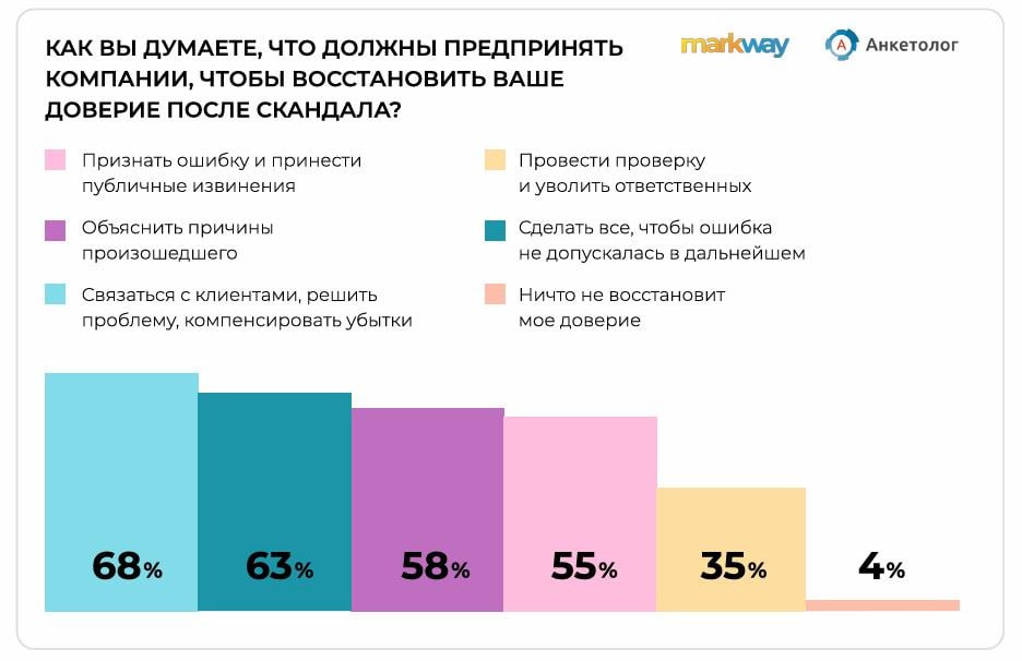 ⚡️ Половина россиян откажется от бренда после одного репутационного скандала
🔣 Почти половина (49%) респондентов готовы прекратить сотрудничество с брендом после одного репутационного скандала, 27% — ... | Сетка — социальная сеть от hh.ru