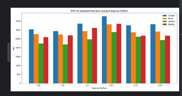Всегда было интересно какой прирост на самом деле дает обновление Python на свежие версии | Сетка — социальная сеть от hh.ru