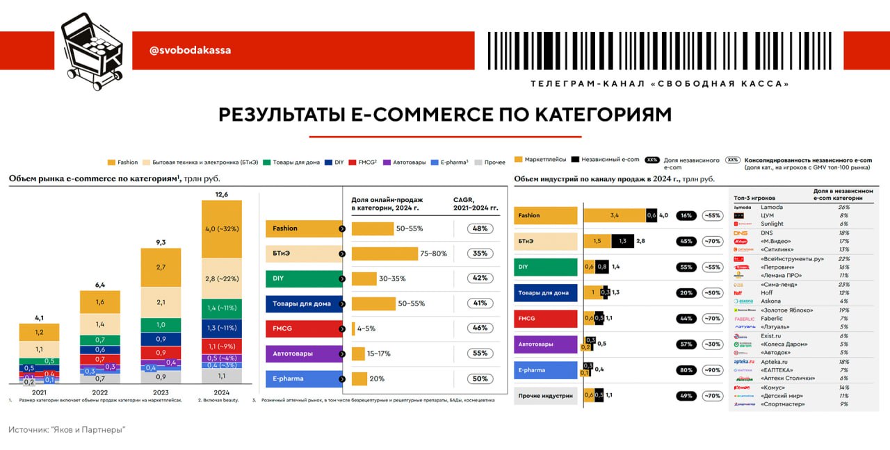 ⚡️ Fashion и БТиЭ являются главными драйверами российского e-commerce
✅ Fashion составляет 32% всех онлайн-продаж (4 трлн руб.), Бытовая техника и электроника (БТиЭ) — 22% (2,8 трлн руб.) | Сетка — социальная сеть от hh.ru