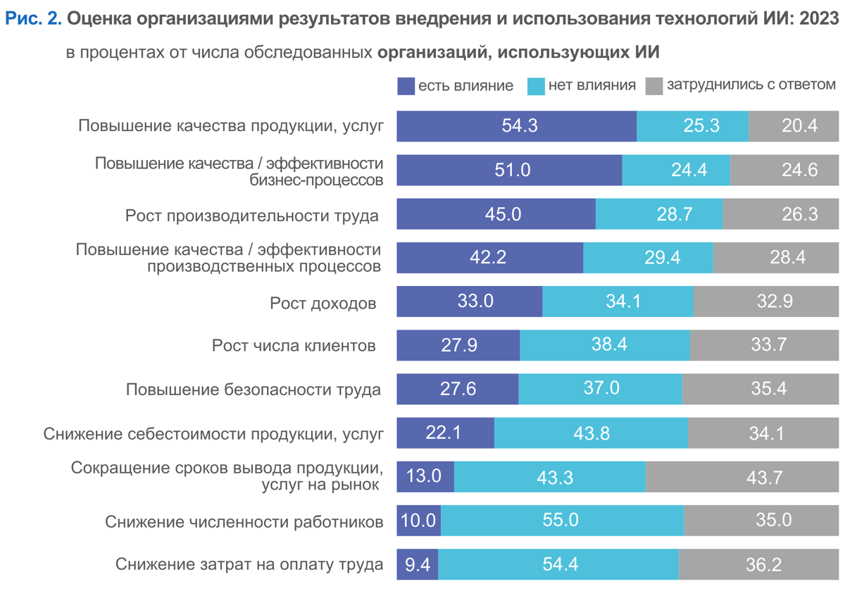 ИИ в бизнесе | Сетка — социальная сеть от hh.ru