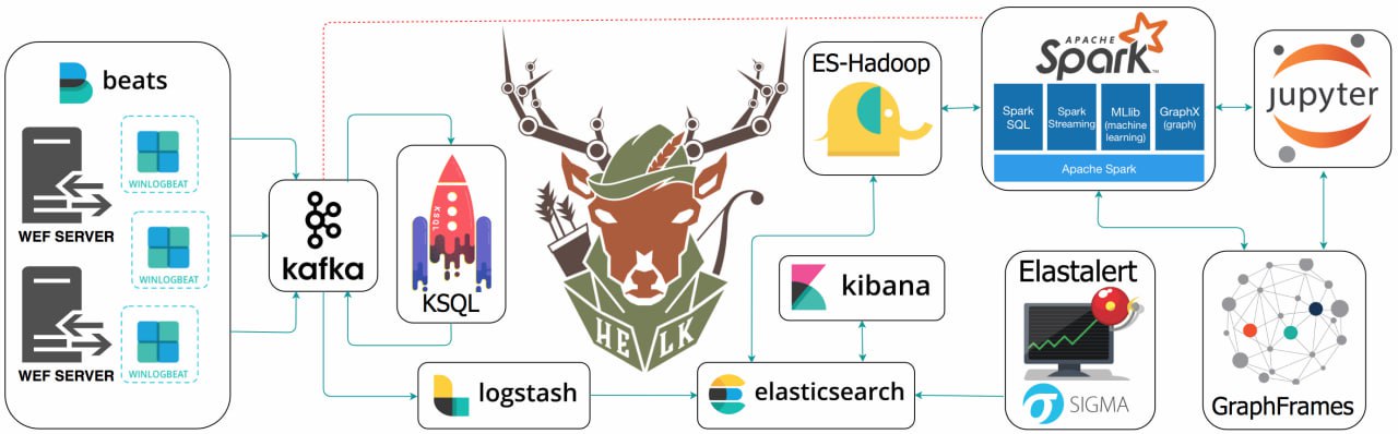 Для Bug Hunters поделился, теперь для Threat Hunters
The Hunting ELK is open source hunt platforms with advanced analytics capabilities
https://github.com/Cyb3rWard0g/HELK | Сетка — социальная сеть от hh.ru