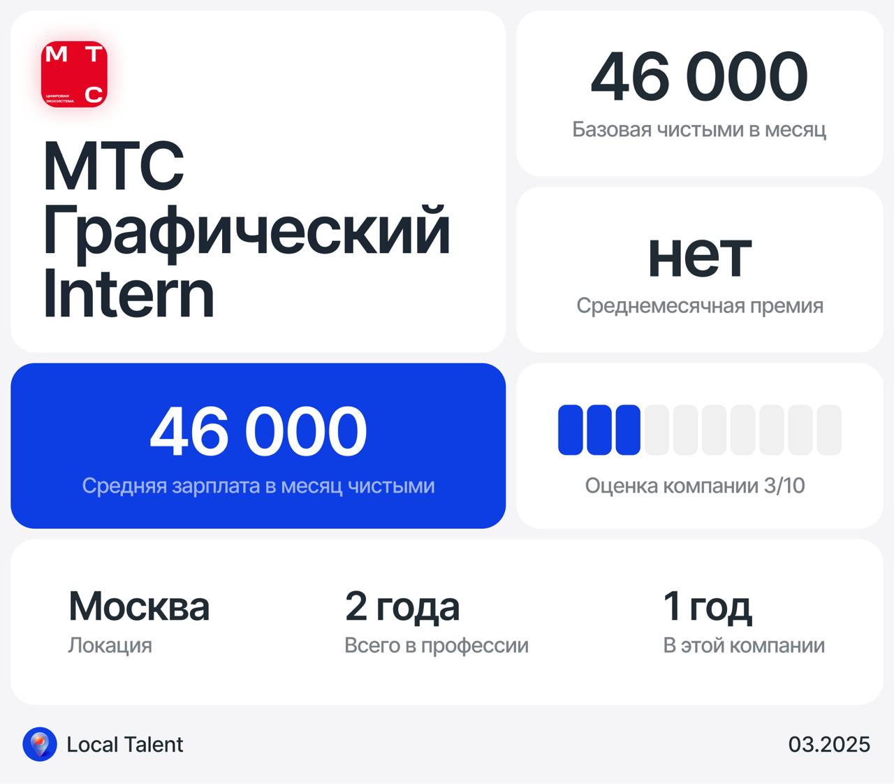 Зарплата 46 000 у Intern графического дизайнера в МТС
Бонусы и дополнительные плюшки в компании
Для интернов нет
Сколько часов в день занимают встречи?до 1 часа
Сколько часов чистого времени работаешь... | Сетка — социальная сеть от hh.ru