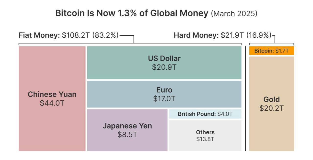 🥸Биткоин составляет 1.3% всех мировых денег с капой 1.7трлн$
🏴С одной стороны не много, а с другой он обогнал большинство валют мира и компаний по капитализации | Сетка — социальная сеть от hh.ru