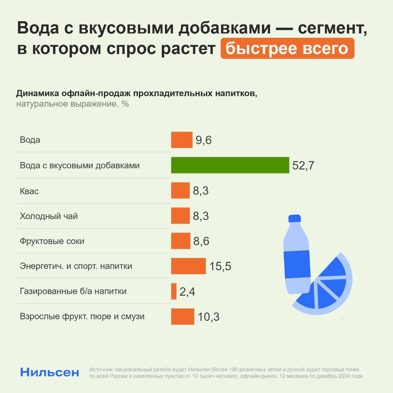 ⚡️ По итогам 2024 года сегмент воды с вкусовыми добавками стал самым быстрорастущим в индустрии прохладительных напитков, увеличившись на 52,7%
Доля вкусовой воды в категории возросла на 1,7 п.п | Сетка — социальная сеть от hh.ru