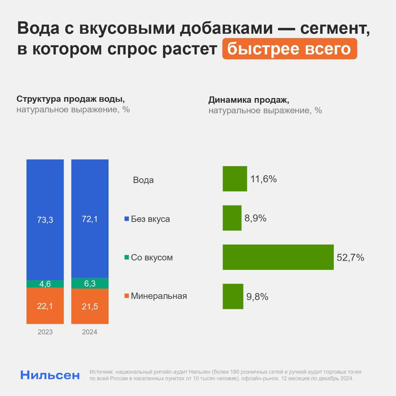 ⚡️ По итогам 2024 года сегмент воды с вкусовыми добавками стал самым быстрорастущим в индустрии прохладительных напитков, увеличившись на 52,7%
Доля вкусовой воды в категории возросла на 1,7 п.п | Сетка — социальная сеть от hh.ru