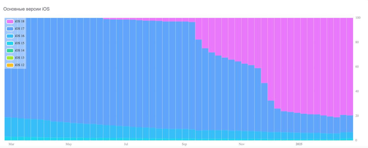 Доля рынка версий iOS в 2025 году
На этой диаграмме показаны основные версии операционной системы iOS за каждую неделю в прошлом году. Значения указаны в процентах | Сетка — социальная сеть от hh.ru