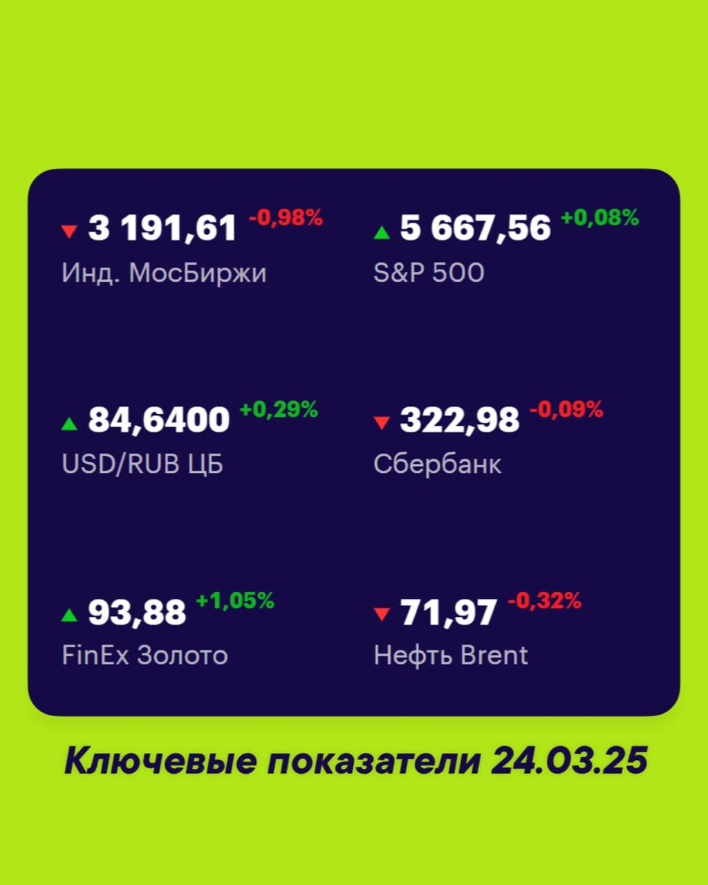 Друзья, ключевые
показатели на 24 марта 📊
МосБиржа — 3191,61 -0,98% 📉
S&P 500 — 5667,56 +0,08% 📈
USD/RUB 84,6400 +0,29% 📈
Сбер 322,98 -0,09% 📉
FinEx Золото 93,88 +1,05% 📈
Нефть Brent 71,97 -0,32% 📉
#Ф... | Сетка — социальная сеть от hh.ru