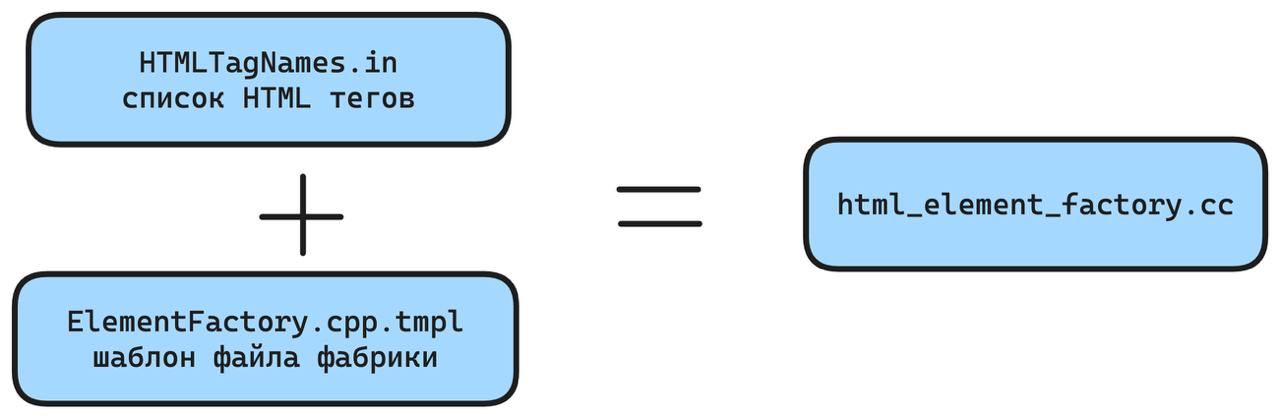 🏗️ Как используется паттерн простая фабрика в исходниках хромиума
Почти год назад я говорил, что паттерн "простая фабрика" используется в исходниках хромиума, и вот у меня появилось желание дошли руки... | Сетка — социальная сеть от hh.ru