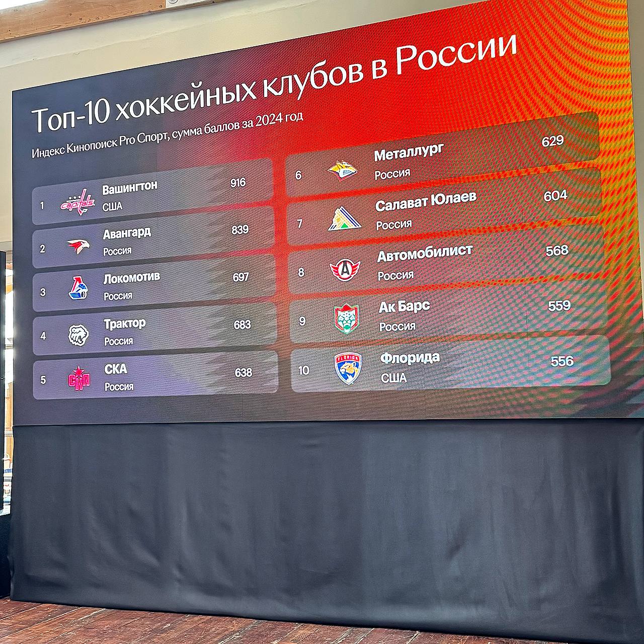 Продолжаем…
Топ-10 хоккейных клубов России по интересу в России в 2024 году.
@BogachevSport | #Кинопоиск | Сетка — социальная сеть от hh.ru