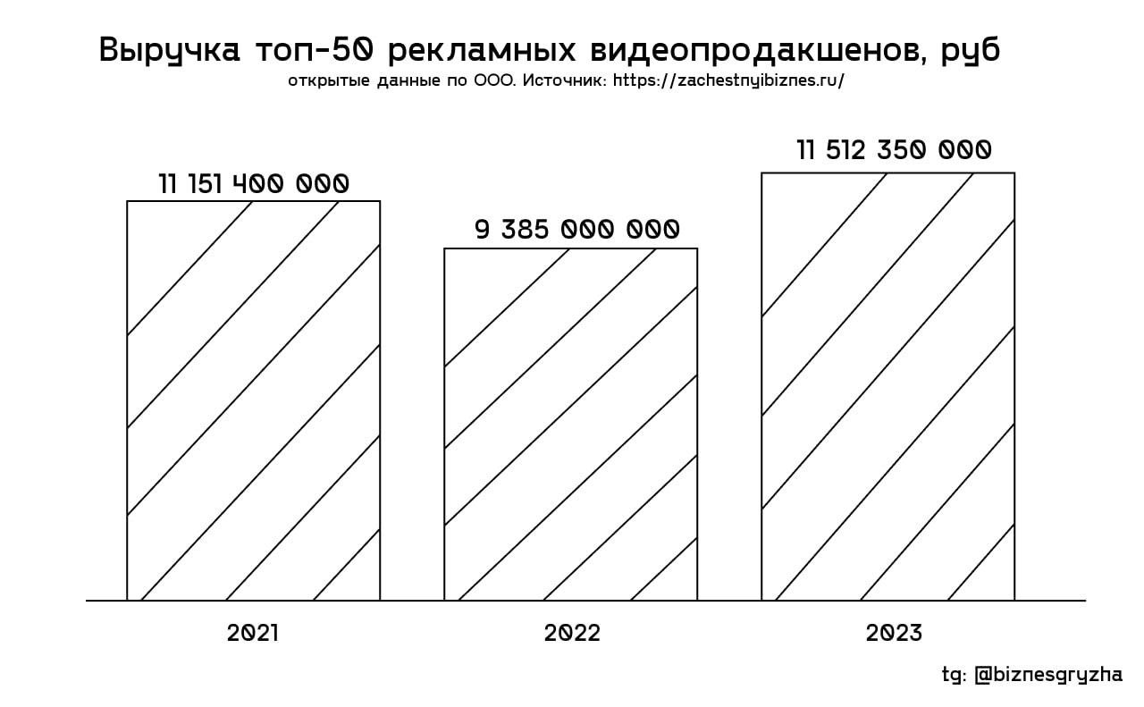 Как изменился объем рынка рекламного видеопродакшена за последние годы
Как вы помните, я регулярно собираю разную статистику из открытых источников | Сетка — социальная сеть от hh.ru