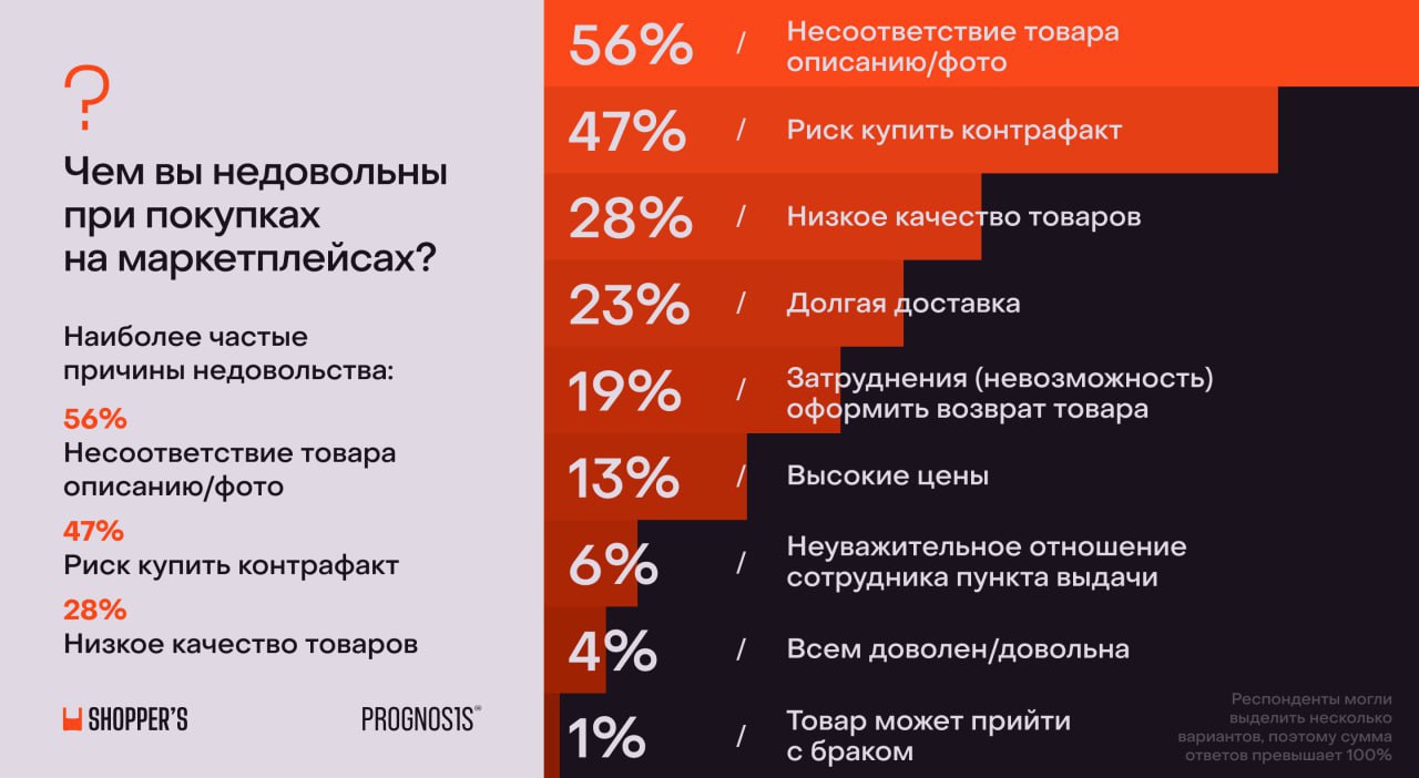⚡️ Почти половина россиян опасается купить контрафакт на маркетплейсах
Бизнес продолжает обсуждать внесенный в правительство законопроект о платформенной экономике | Сетка — социальная сеть от hh.ru