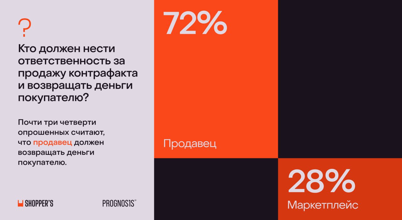 ⚡️ Почти половина россиян опасается купить контрафакт на маркетплейсах
Бизнес продолжает обсуждать внесенный в правительство законопроект о платформенной экономике | Сетка — социальная сеть от hh.ru