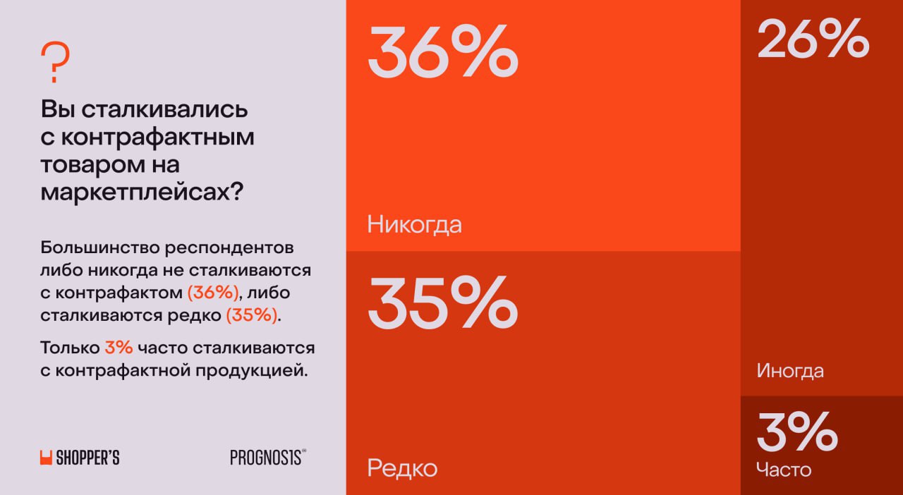 ⚡️ Почти половина россиян опасается купить контрафакт на маркетплейсах
Бизнес продолжает обсуждать внесенный в правительство законопроект о платформенной экономике | Сетка — социальная сеть от hh.ru