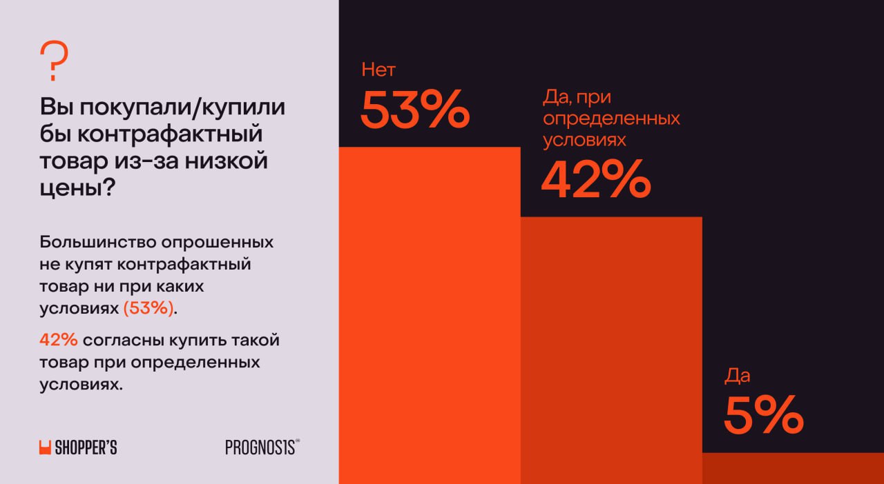 ⚡️ Почти половина россиян опасается купить контрафакт на маркетплейсах
Бизнес продолжает обсуждать внесенный в правительство законопроект о платформенной экономике | Сетка — социальная сеть от hh.ru