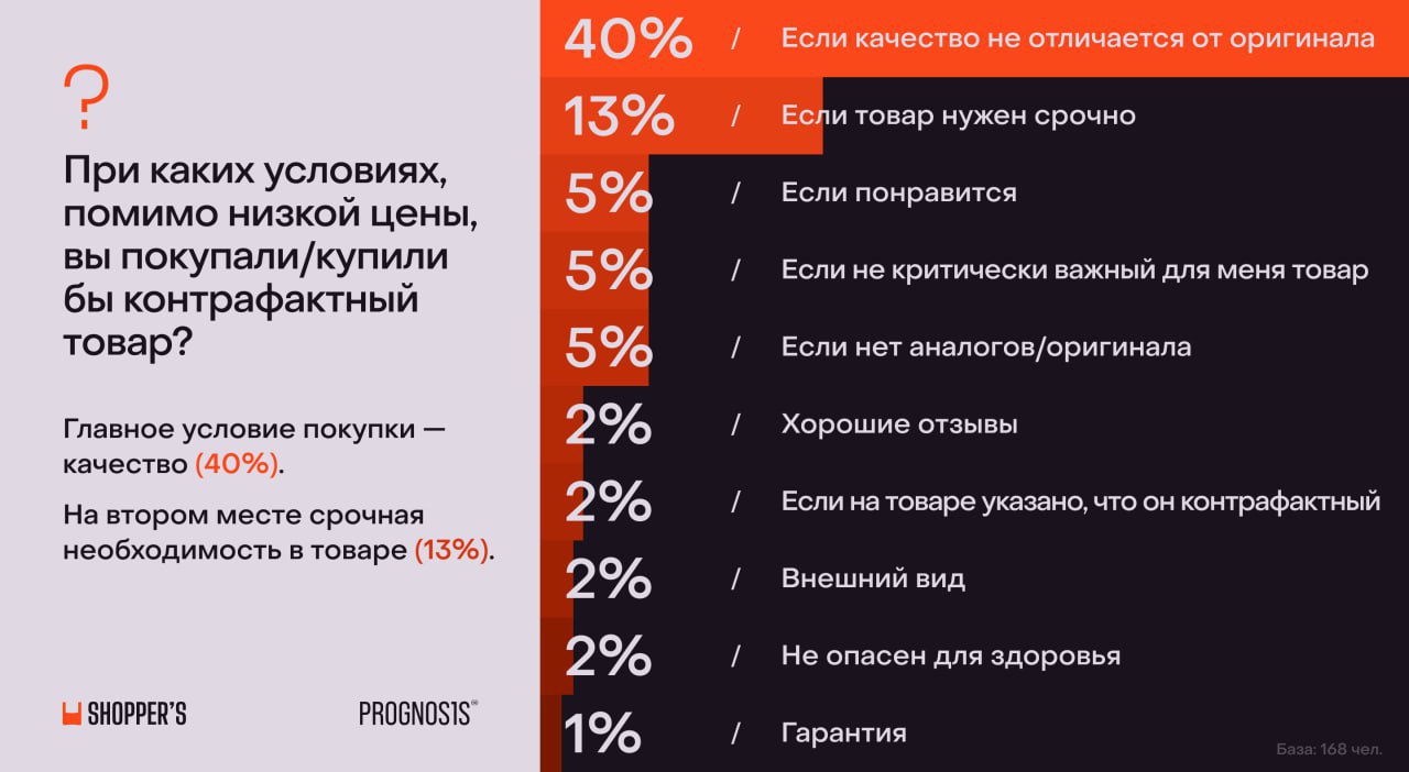 ⚡️ Почти половина россиян опасается купить контрафакт на маркетплейсах
Бизнес продолжает обсуждать внесенный в правительство законопроект о платформенной экономике | Сетка — социальная сеть от hh.ru