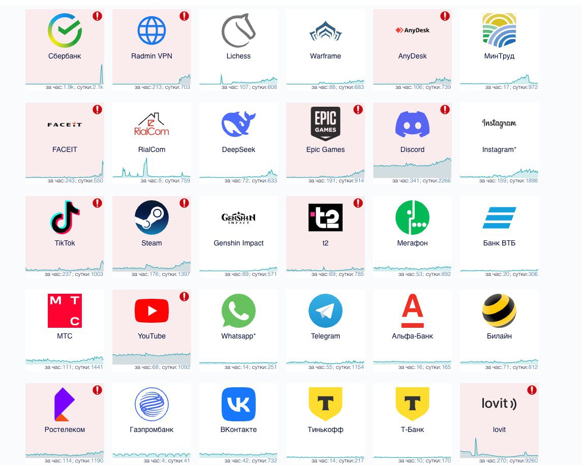 ⚡️Рунет сбоит, снова.Не работают мессенджеры, Steam и EGS, а также ряд банков, сотовых операторов и интернет-провайдеров.
Никогда такого не было, и вот опять.
🕹КиберТопор — Подписаться | Сетка — социальная сеть от hh.ru