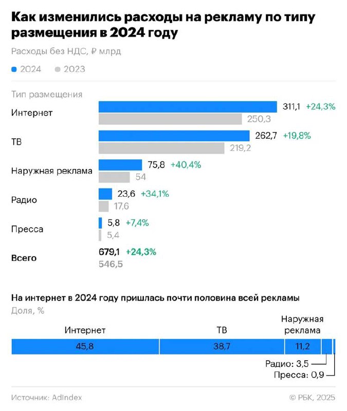 Рекламный рынок в 2024 вырос на 24,3% и достиг 679 млрд рублей.
И вот интересно:
Интернет-реклама заняла почти половину всех бюджетов — 45,8%, или 311 млрд рублей | Сетка — социальная сеть от hh.ru