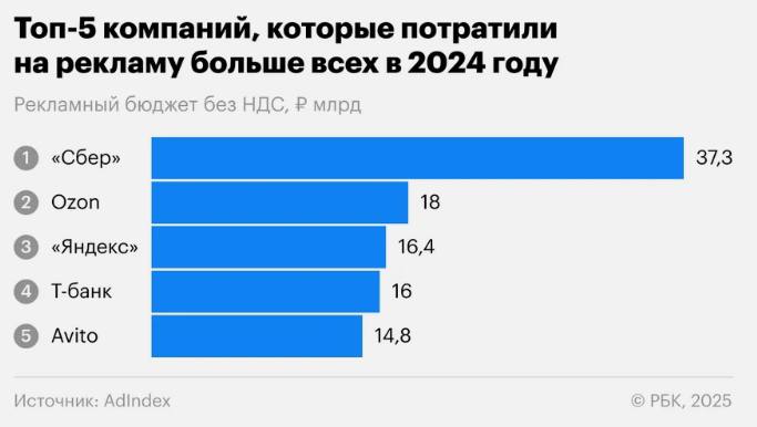 Рекламный рынок в 2024 вырос на 24,3% и достиг 679 млрд рублей.
И вот интересно:
Интернет-реклама заняла почти половину всех бюджетов — 45,8%, или 311 млрд рублей | Сетка — социальная сеть от hh.ru