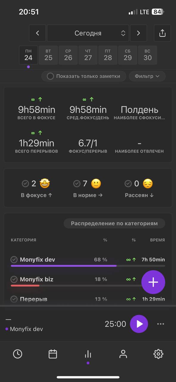 Начинаем трек фокусной активности.
Очень удобно мониторить и контролировать свое время, переключаясь между активностями)
На сегодня план минимум выполнен 🤯 | Сетка — социальная сеть от hh.ru