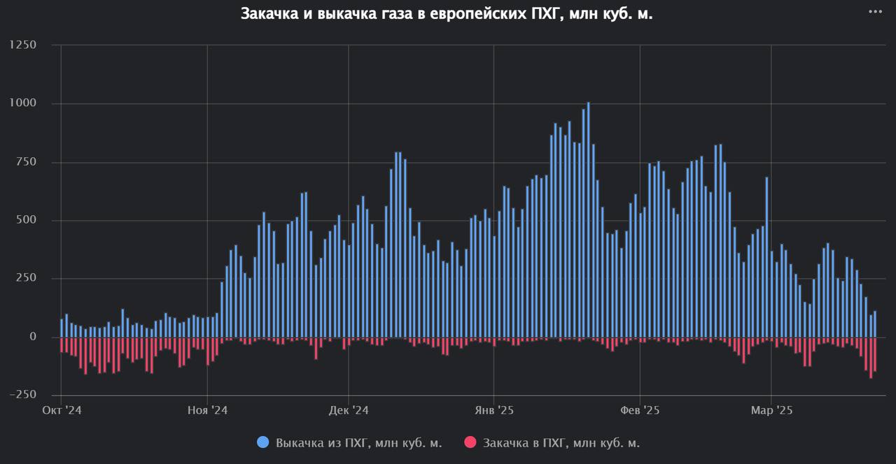 Отопительный сезон в ЕС завершён - второй день подряд закачка газа в ПХГ превышает выкачку
К началу газового лета 2025 ЕС подошёл с остаточными запасами в ПХГ в объёме 37.4 миллиардов кубометров | Сетка — социальная сеть от hh.ru