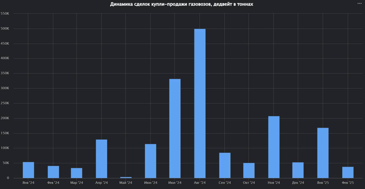 Наблюдаемый международный вторичный рынок купли-продажи газовозов СУГ в феврале составил три сделки общим объёмом 38 тысяч тонн дедвейта и 6 | Сетка — социальная сеть от hh.ru