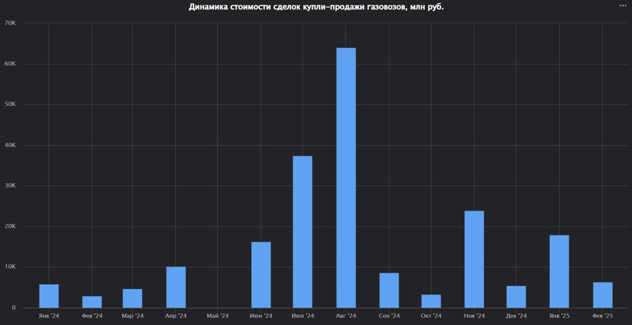 Наблюдаемый международный вторичный рынок купли-продажи газовозов СУГ в феврале составил три сделки общим объёмом 38 тысяч тонн дедвейта и 6 | Сетка — социальная сеть от hh.ru