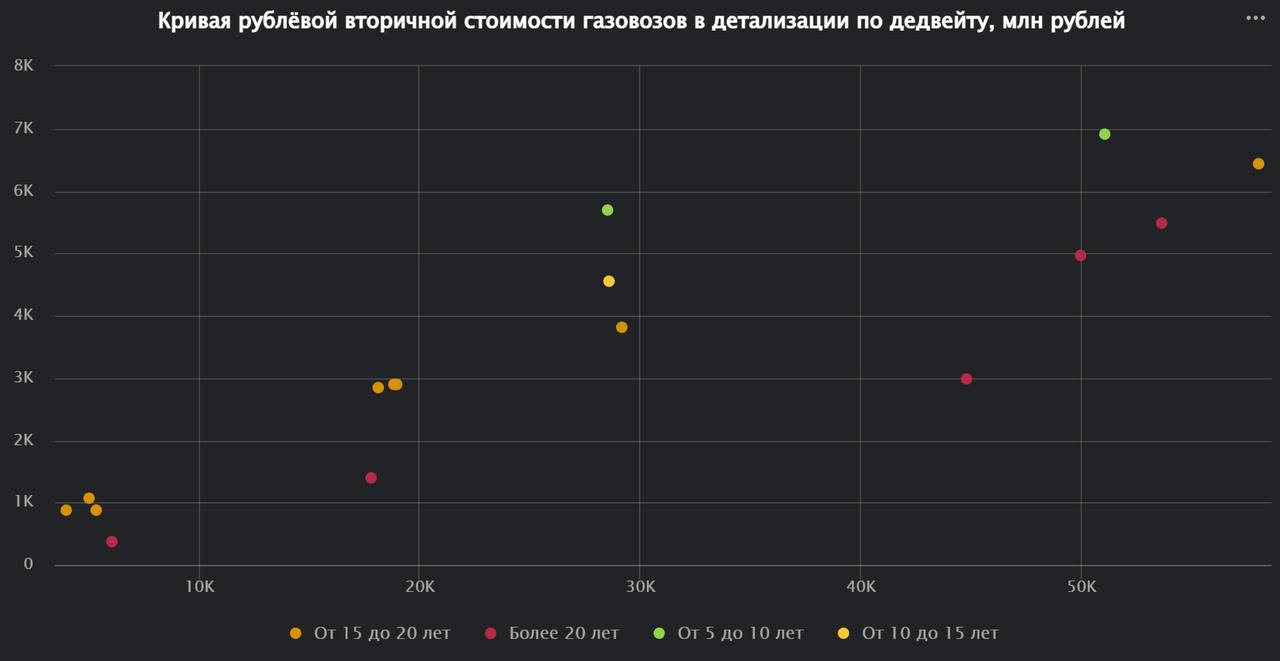 Наблюдаемый международный вторичный рынок купли-продажи газовозов СУГ в феврале составил три сделки общим объёмом 38 тысяч тонн дедвейта и 6 | Сетка — социальная сеть от hh.ru