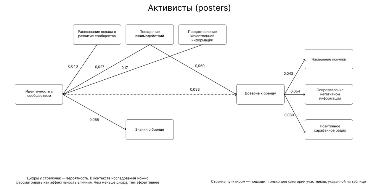 🗣 Что влияет на молчунов и активистов в сообществе: научное исследование
Наткнулся на любопытное исследование от британских ученых (да-да, но не тех самых) | Сетка — социальная сеть от hh.ru