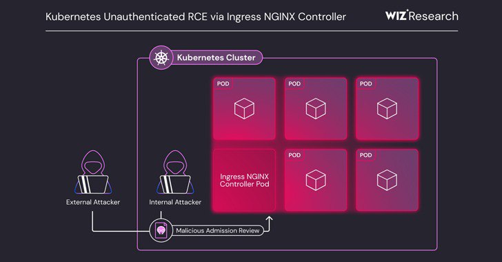 С утра одни плохие новости
Critical Ingress NGINX Controller Vulnerability Allows RCE Without Authentication
https://thehackernews.com/2025/03/critical-ingress-nginx-controller.html | Сетка — социальная сеть от hh.ru