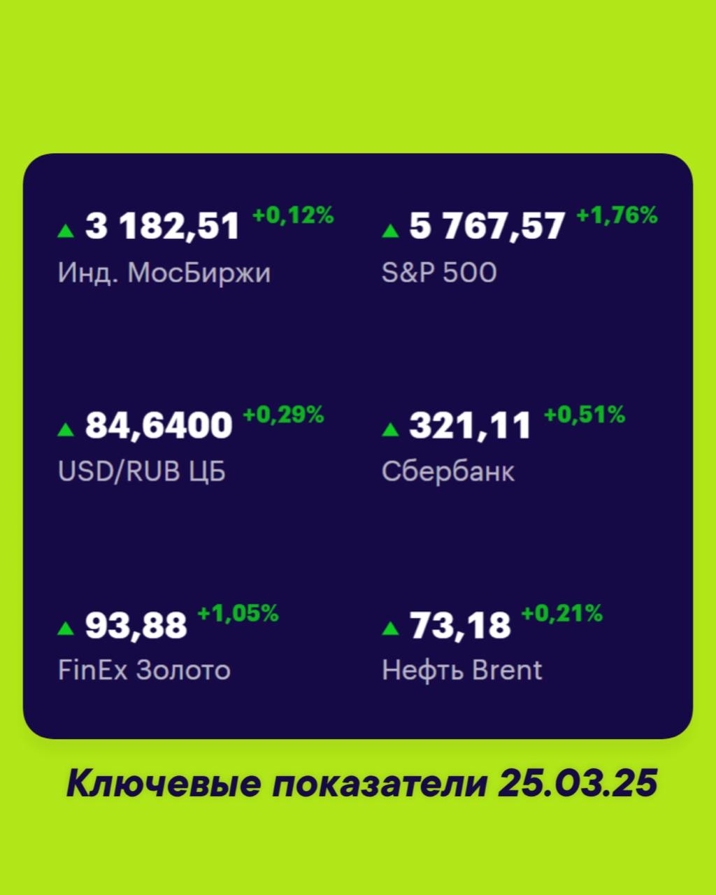 Друзья, ключевые
показатели на 25 марта 📊
МосБиржа — 3182,51 +0,12% 📈
S&P 500 — 5767,57 +1,76% 📈
USD/RUB 84,6400 +0,29% 📈
Сбер 321,11 +0,51% 📈
FinEx Золото 93,88 +1,05% 📈
Нефть Brent 73,18 +0,21% 📈
#Ф... | Сетка — социальная сеть от hh.ru