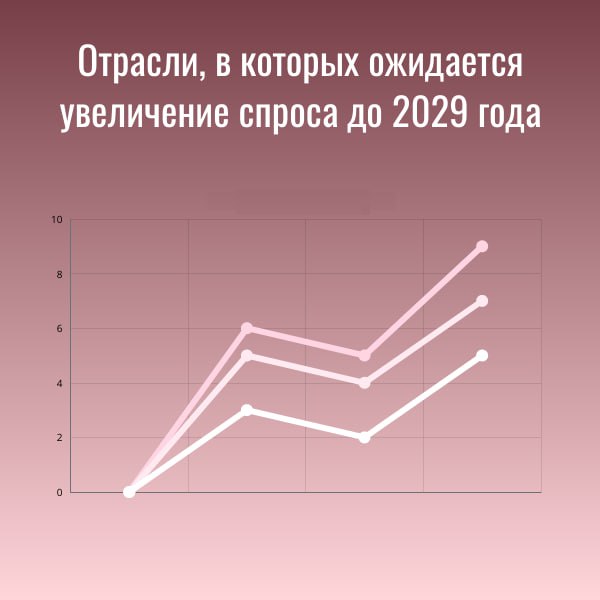 Минтруд назвал 7 самых перспективных отраслей
Согласно прогнозу Минтруда России, наибольший спрос на специалистов в ближайшие пять лет (с 2024 по 2029 год) ожидается в семи ключевых сферах:
❄️Сектор п... | Сетка — социальная сеть от hh.ru