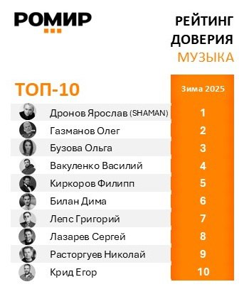 ⚡️ Рейтинг доверия РОМИР в категории «Музыка»
1. Дронов Ярослав (SHAMAN)
2. Газманов Олег
3. Бузова Ольга
4. Вакуленко Василия (Баста)
5. Киркоров Филипп
MEDIA RESEARCHES | Сетка — социальная сеть от hh.ru