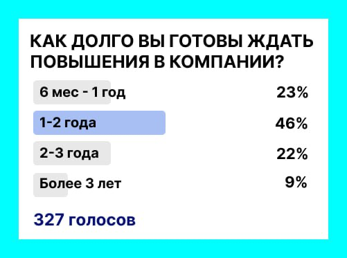 📈 СКОЛЬКО ВЫ ГОТОВЫ ЖДАТЬ ПОВЫШЕНИЯ?
23% ответили — готовы терпеть максимум от 6 мес | Сетка — социальная сеть от hh.ru