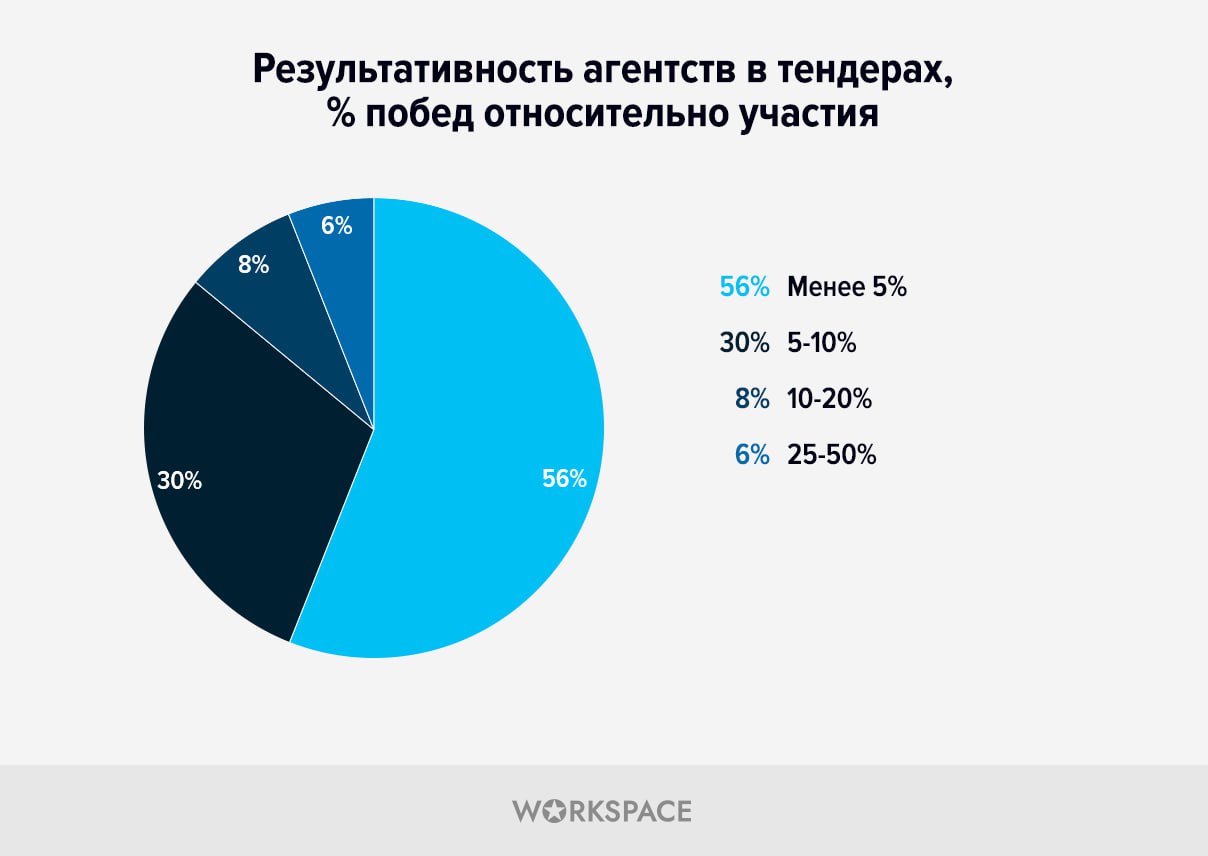Диджитал-тендеры в 2025 году
Очередное исследование от Workspace вышло вчера на Sostav.ru. Настойчиво рекомендуем к ознакомлению всем, кто интересуется этим способом получения заявок | Сетка — социальная сеть от hh.ru