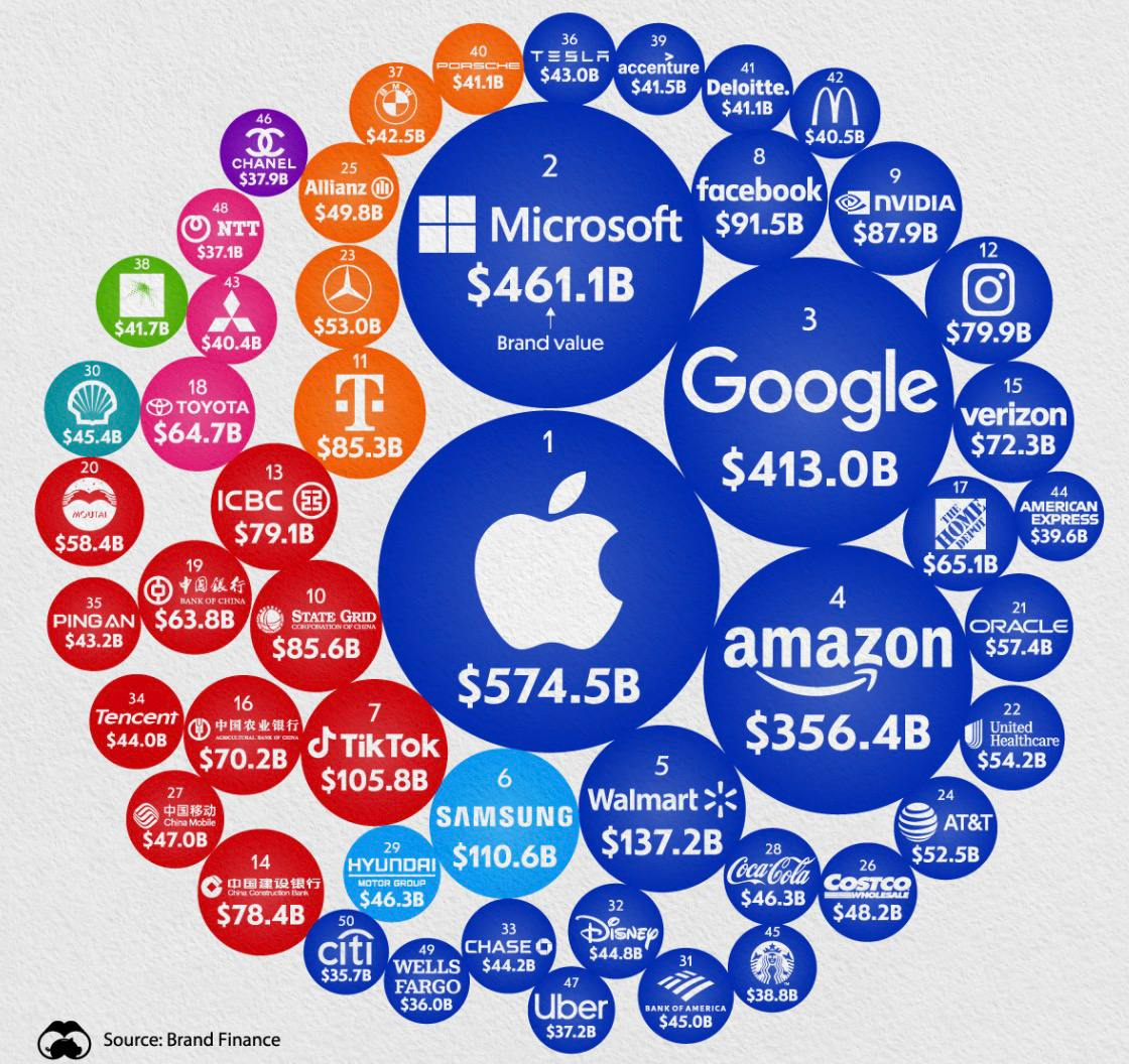 ТОП-50 самых дорогих брендов мира в 2025 году | Сетка — социальная сеть от hh.ru
