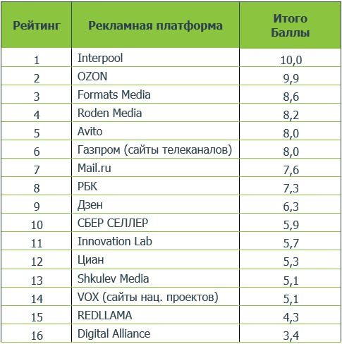 ⚡️ Рейтинг медийных площадок по мнению экспертов «Банк ДОМ.РФ»
💻 Лучший VTR: «Иви Smart TV», Roden Media, «Эверест».
📱 Лучшая слышимость: Roden Media, «Иви Smart TV», «Эверест» | Сетка — социальная сеть от hh.ru