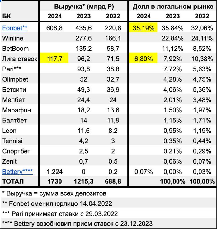 😱 Fonbet теряет долю рынка!
🔦 Прибыль БК — 37,4 млрд (-36,8% в сравнении с 2023-м) | Сетка — социальная сеть от hh.ru