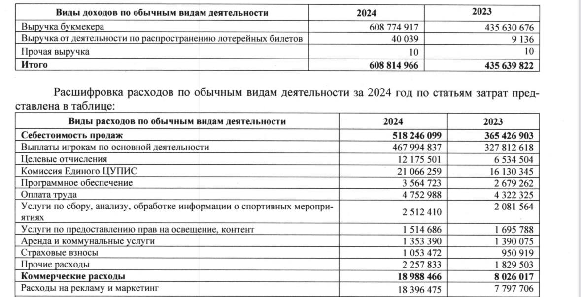 😱 Fonbet теряет долю рынка!
🔦 Прибыль БК — 37,4 млрд (-36,8% в сравнении с 2023-м) | Сетка — социальная сеть от hh.ru