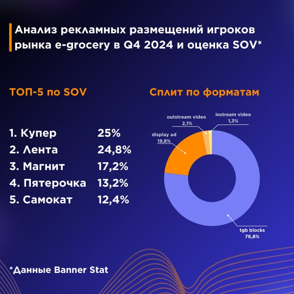 ⚡️ Лидер по SOV среди ведущих игроков рынка e-grocery
🔣 Ведущие игроки рынка e-grocery по обороту за 4 квартал 2024 года: X5 Group, «Самокат», «Вкусвилл», «Купер», «Яндекс Лавка», «Яндекс Еда», Ozon, ... | Сетка — социальная сеть от hh.ru